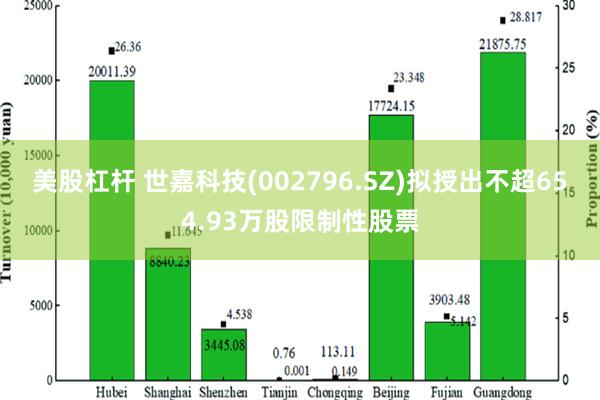 美股杠杆 世嘉科技(002796.SZ)拟授出不超654.93万股限制性股票