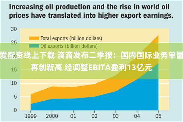 爱配资线上下载 滴滴发布二季报：国内国际业务单量再创新高 经调整EBITA盈利13亿元