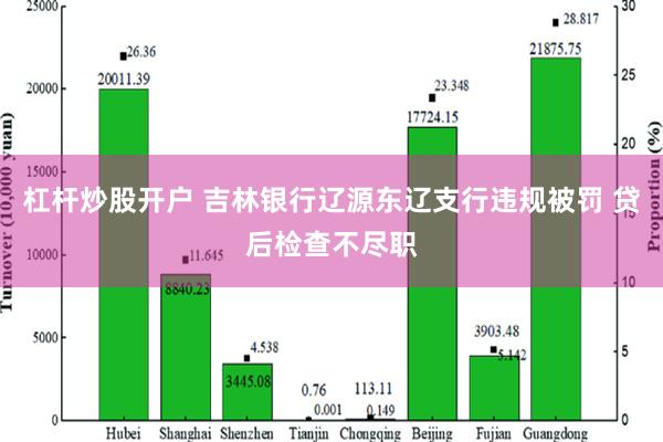 杠杆炒股开户 吉林银行辽源东辽支行违规被罚 贷后检查不尽职